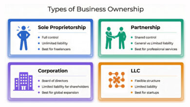 Business Ownership