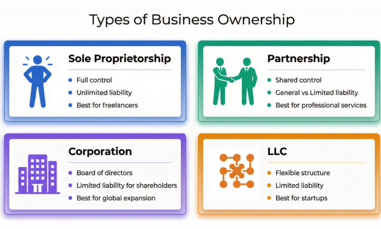 Business Ownership