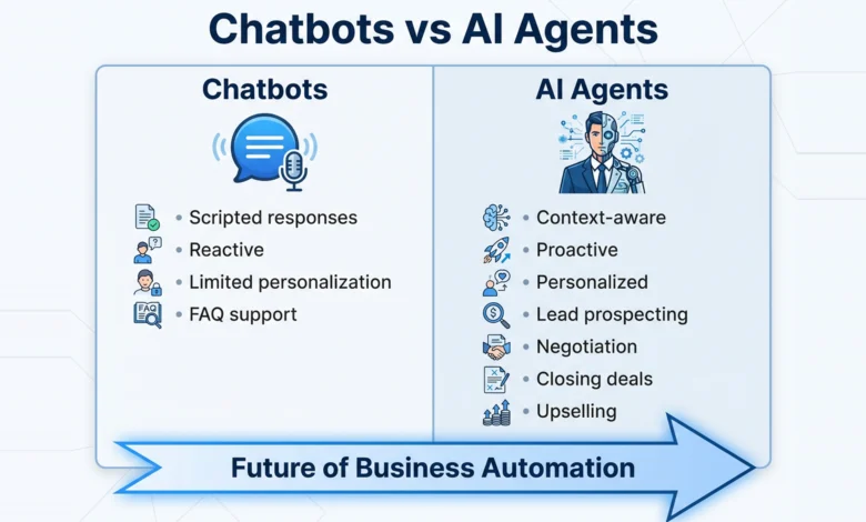 AI Agents in Business